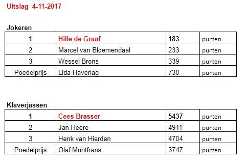 uitslag kaarten 4-11-2017