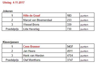 uitslag kaarten 4-11-2017