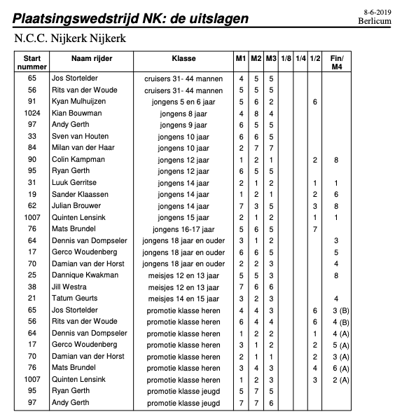 Luuk en Quinten winnaars Plaatsingswedstrijd Berlicum